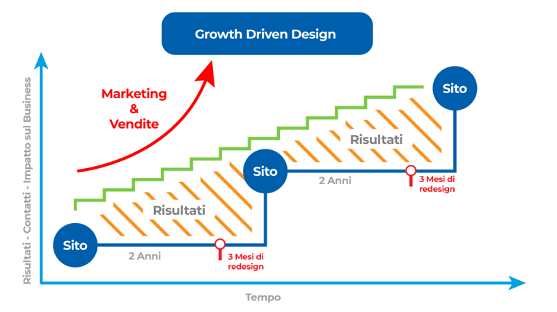 Growth-Driven-Design-unique-go-phygital