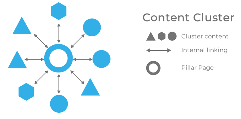 content-cluster-posizionamento-google-unique-go-phygital